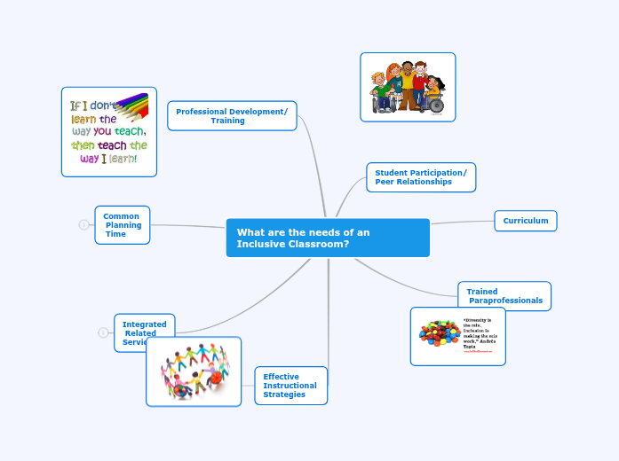 What are the needs of an Inclusive Classro...- Mind Map