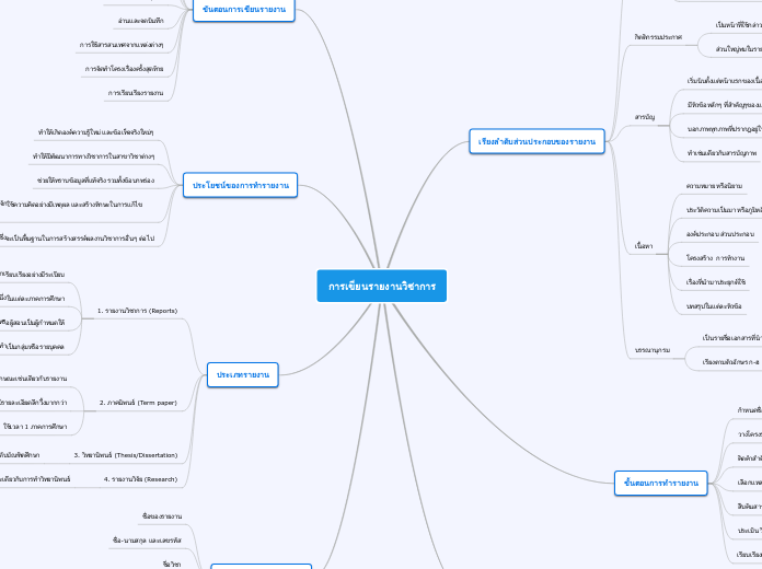 การเขียนรายงานวิชาการ - Mind Map