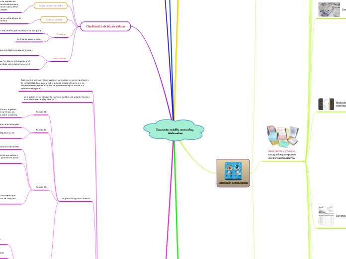 Documentos contables, comerciales y tít...- Mapa Mental