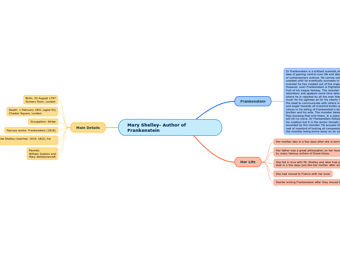 Mary shelley author of frankenstein mind map