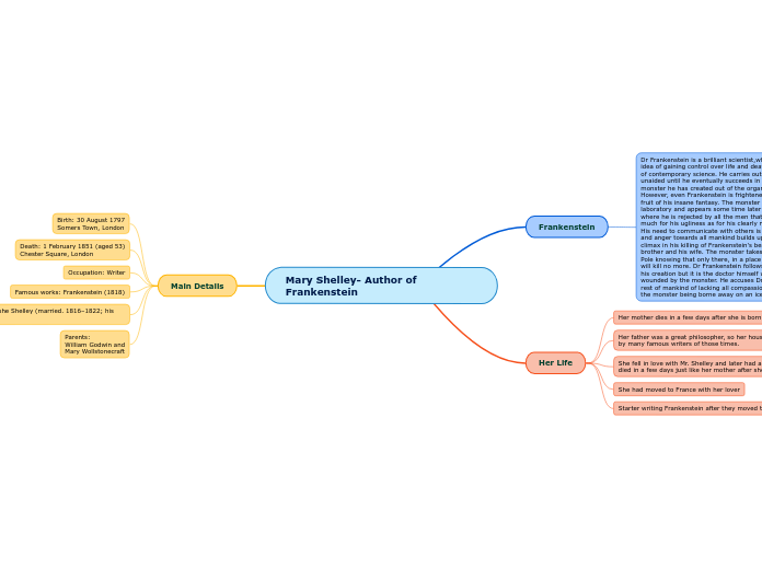Mary Shelley Author of Frankenstein 