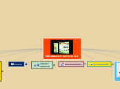 Навчальний успіх учнів - Mind Map
