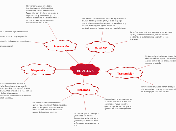 HEPATITIS A - Mapa Mental