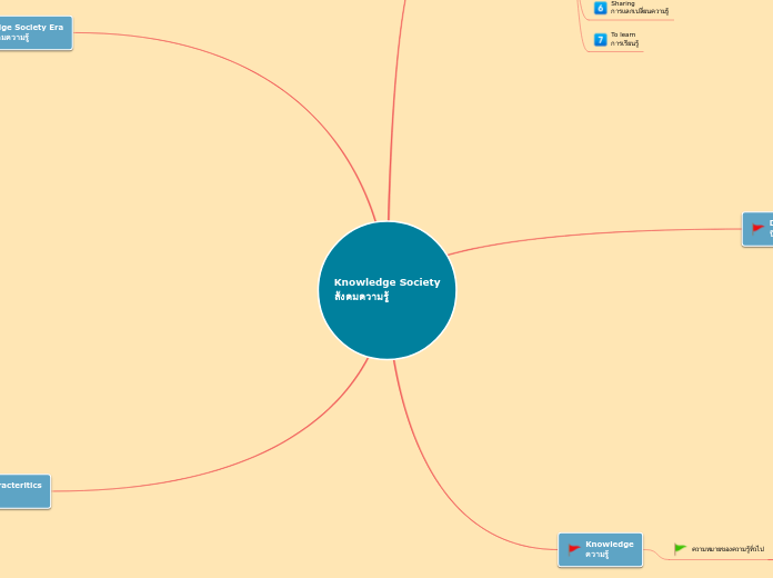 Knowledge Society
สังคมความรู้ - Mind Map