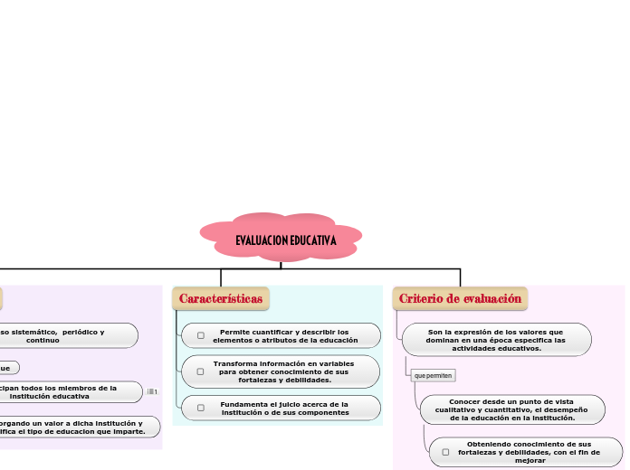 EVALUACION EDUCATIVA - Mind Map