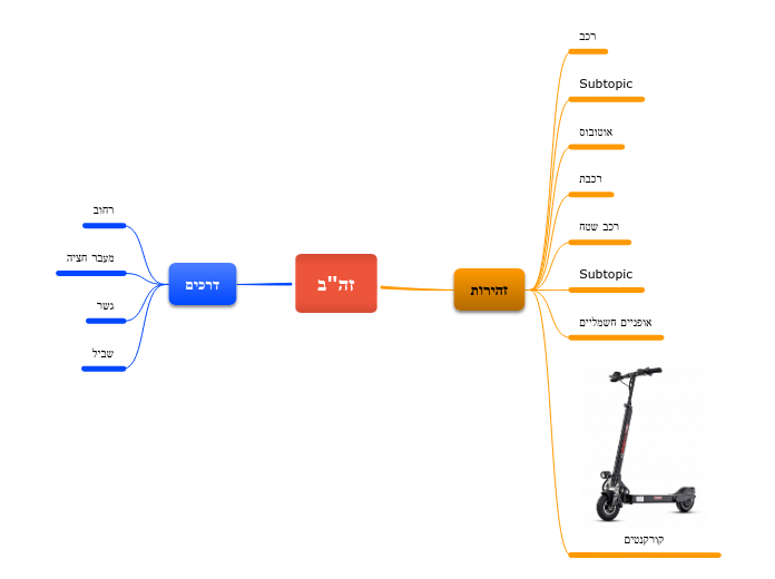 זה"ב - Mind Map