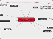           HUMAN IMPACT 
Damage To The Envi...- Mind Map