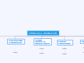 MÉTODO DE LA OBSERVACIÓN - Mapa Mental