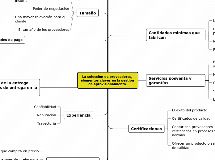 La selección de proveedores, elementos ...- Mapa Mental