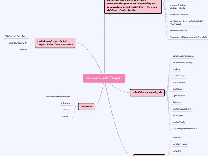 แนวคิดการท่องเที่ยวโดยชุมชน - Mind Map