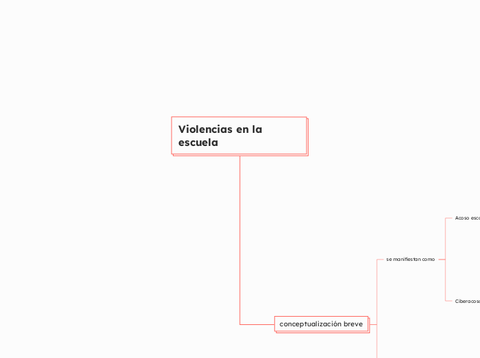 Mapa Conceptual Jerárquico Corregido - Violencias en la Escuela