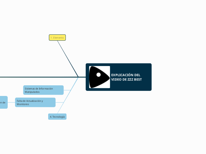EXPLICACIÓN DEL VIDEO DE ZZZ BEST - Mapa Mental
