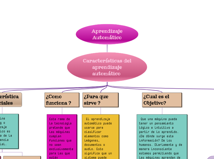 Aprendizaje Automático - Mapa Mental