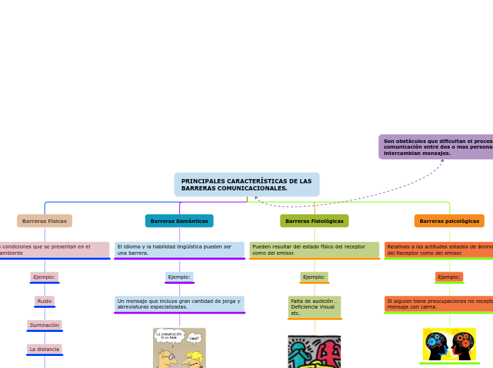 PRINCIPALES CARACTERÍSTICAS DE LAS BARR...- Mapa Mental