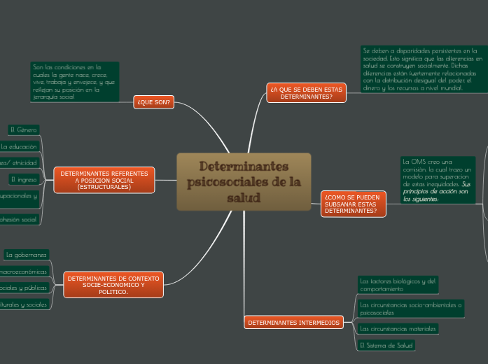 Determinantes psicosociales de la salud - Mind Map