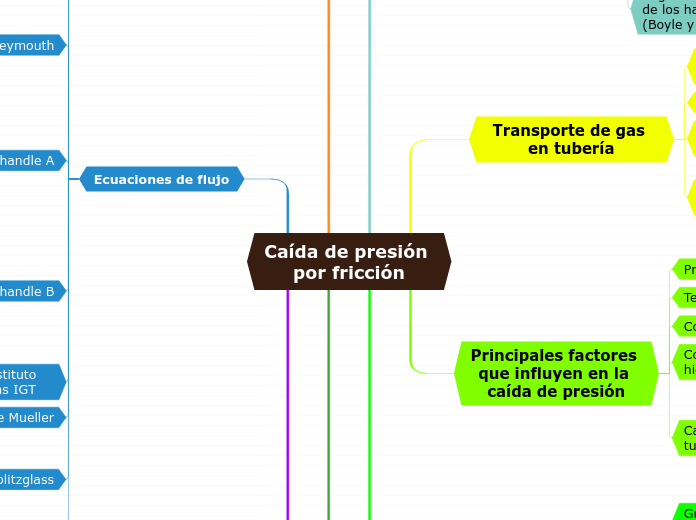 Caída de presión 
por fricción - Mapa Mental