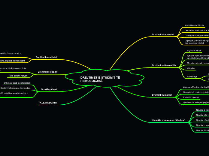 DREJTIMET E STUDIMIT TË PSIKOLOGJISË - Mind Map