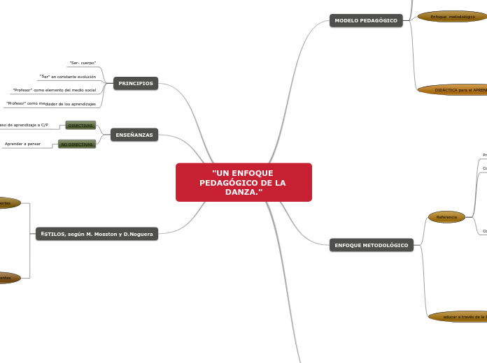 "UN ENFOQUE PEDAGÓGICO DE LA DANZA." - Mapa Mental