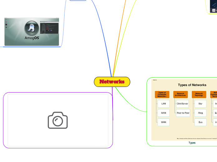 Networks - Mind Map