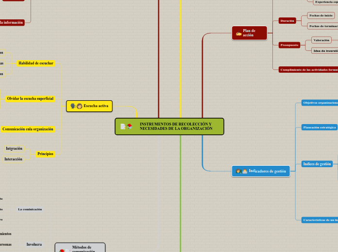 INSTRUMENTOS DE RECOLECCIÓN Y NECESIDAD...- Mapa Mental
