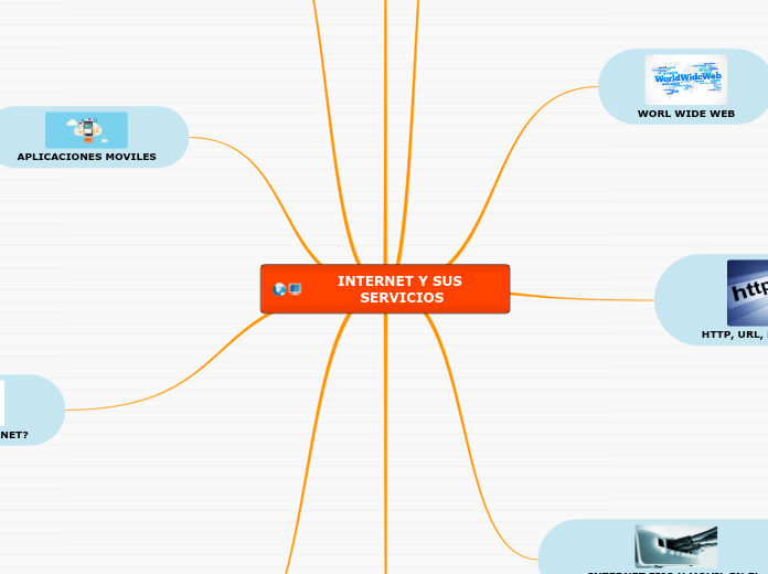 INTERNET Y SUS SERVICIOS - Mapa Mental