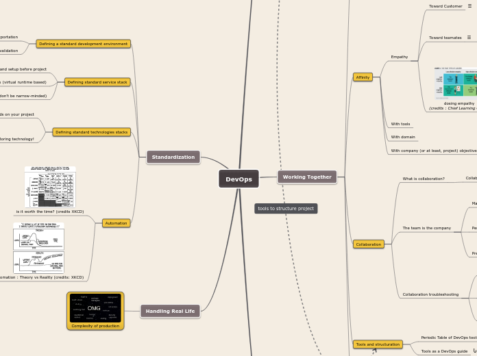 DevOps - Mind Map