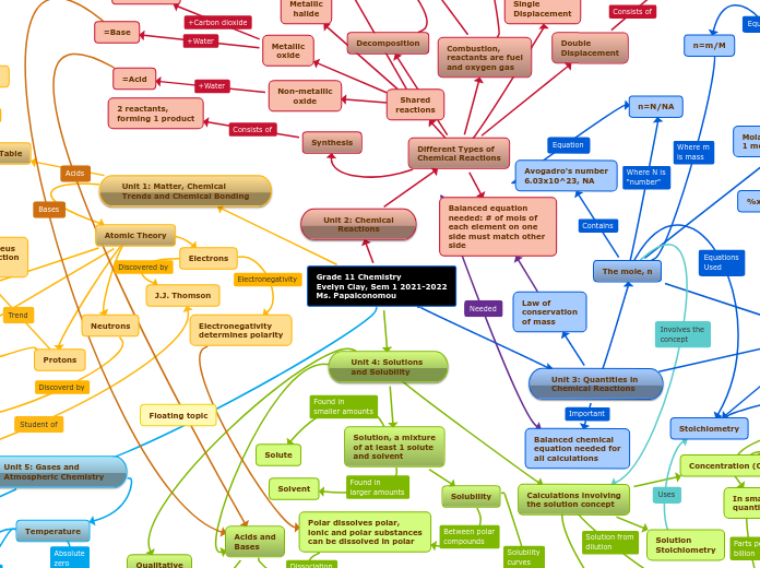 Grade 11 Chemistry
Evelyn Clay, Sem 1 2021...- Mind Map