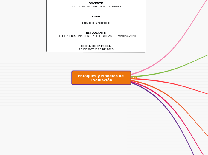 Enfoques y Modelos de Evaluación - Mind Map