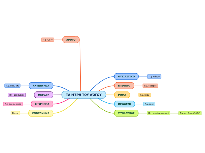 ΤΑ ΜΈΡΗ ΤΟΥ ΛΌΓΟΥ - Mind Map