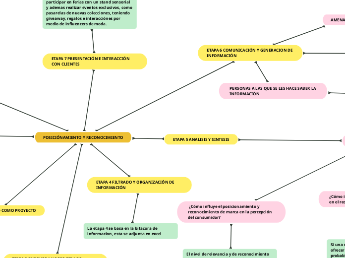 POSICIÓNAMIENTO Y RECONOCIMIENTO - Mapa Mental