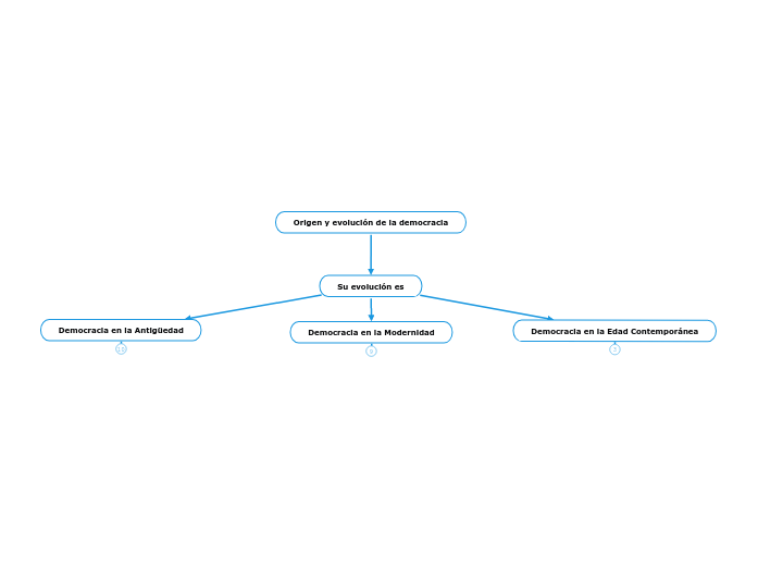 Origen y evolución de la democracia