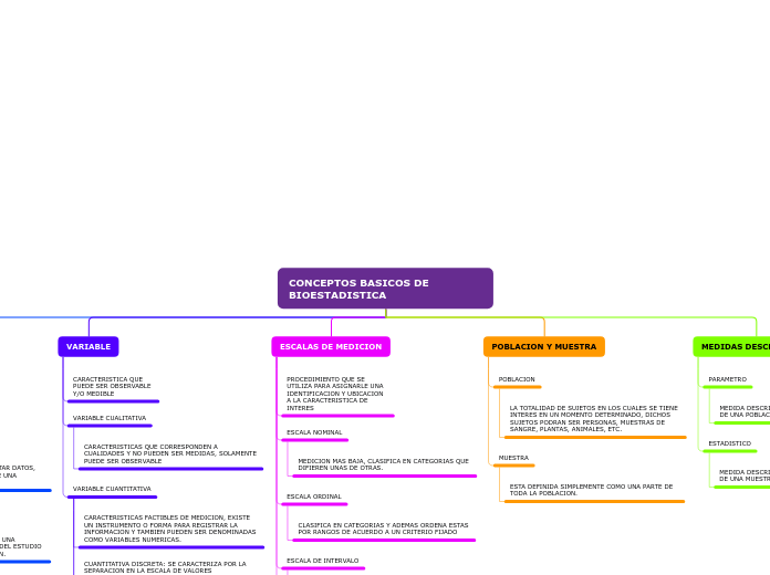 CONCEPTOS BASICOS DE BIOESTADISTICA - Mapa Mental