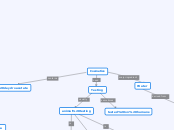 Cosmetics - Mind Map