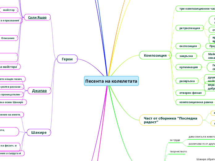 Песента на колелетата - Mind Map
