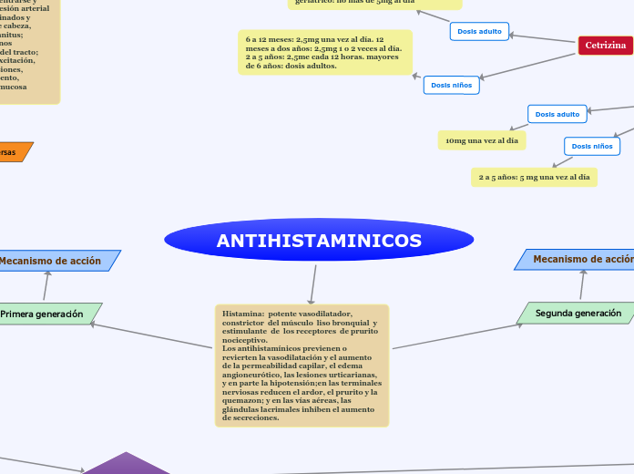 ANTIHISTAMINICOS - Mapa Mental