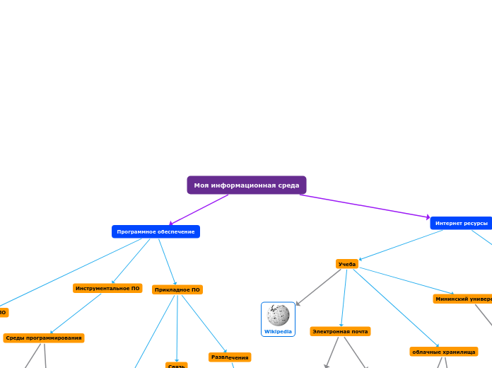 Моя информационная среда - Мыслительная карта
