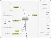 Algebra - Mind Map