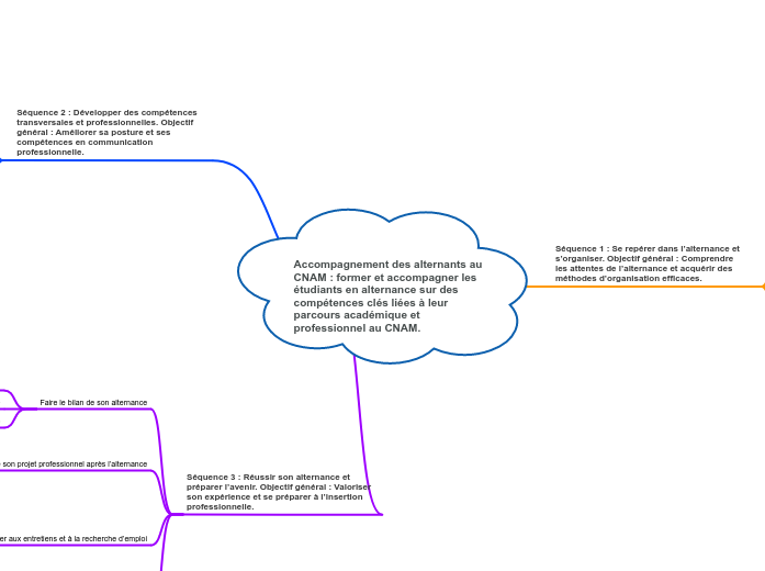 Accompagnement des alternants au CNAM...- Carte Mentale