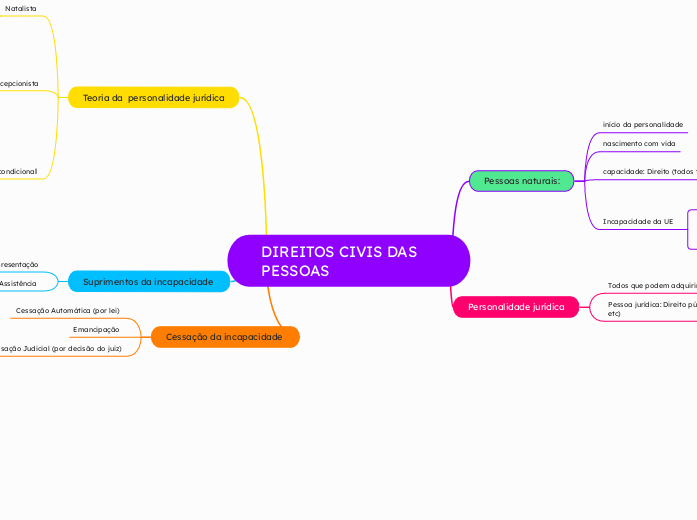 DIREITOS CIVIS DAS PESSOAS 
