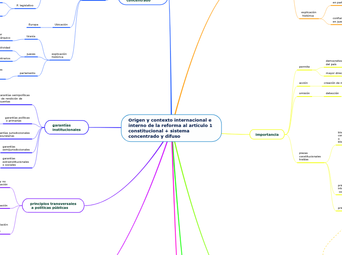 Origen y contexto internacional e inter...- Mapa Mental