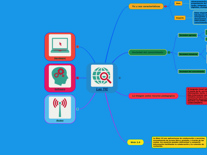 Las TIC - Mind Map