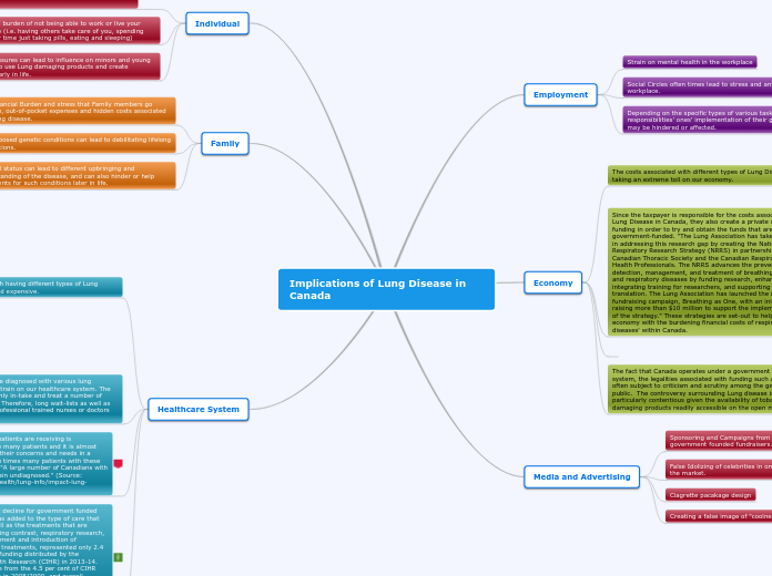 Implications of Lung Disease in           ...- Mind Map