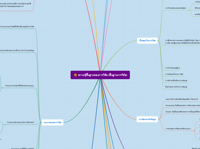 ความรู้พื้นฐานของการวิจัย (พื้นฐานการวิจัย...- Mind Map