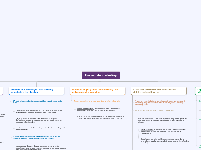 Proceso de marketing - Mapa Mental