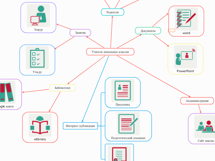 Учитель начальных классов - Мыслительная карта