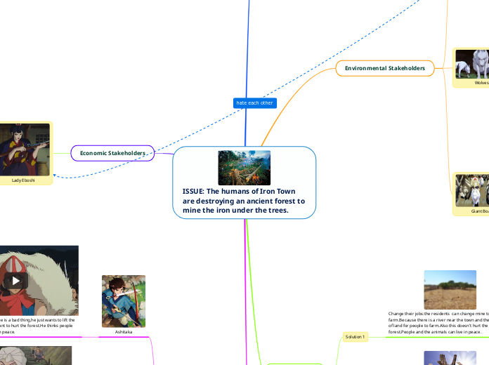 ISSUE: The humans of Iron Town are destroy...- Mind Map