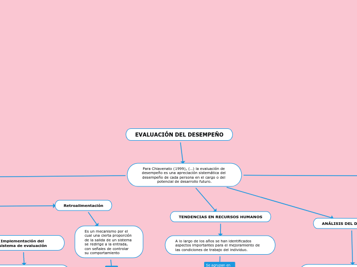 EVALUACIÓN DEL DESEMPEÑO - Mind Map