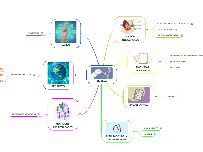 BIOETICA - Mapa Mental