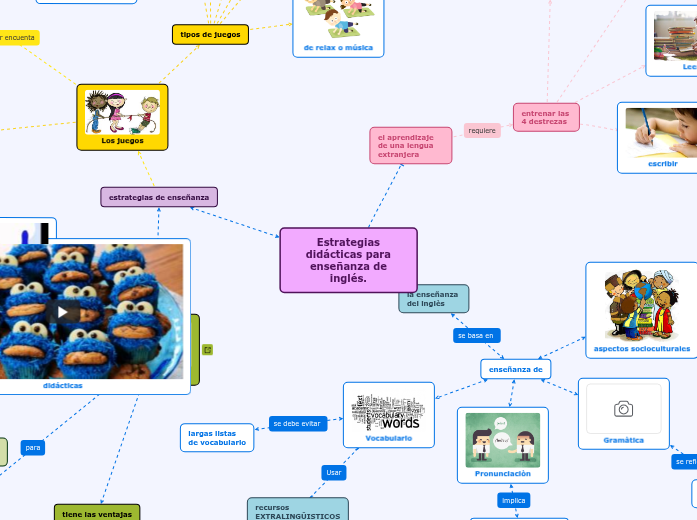 Estrategias didacticas para enseñanza de inglès.