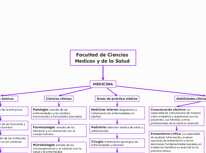 Facultad de Ciencias Medicas y de la Sa...- Mapa Mental